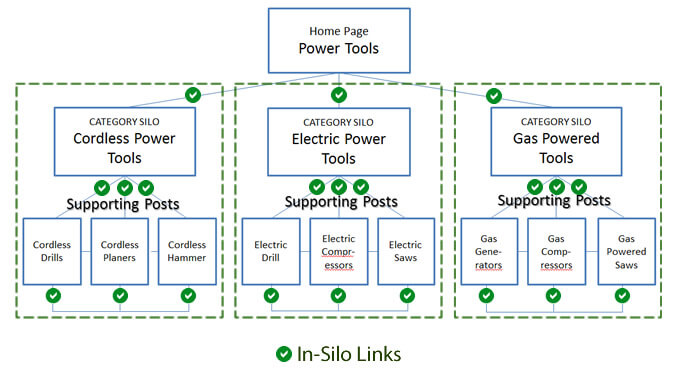 Siloing seo