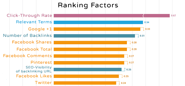 Social_Signals_google_ranking_factors_2015