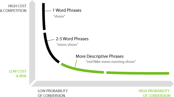 long tail keyword for rankings and conversion