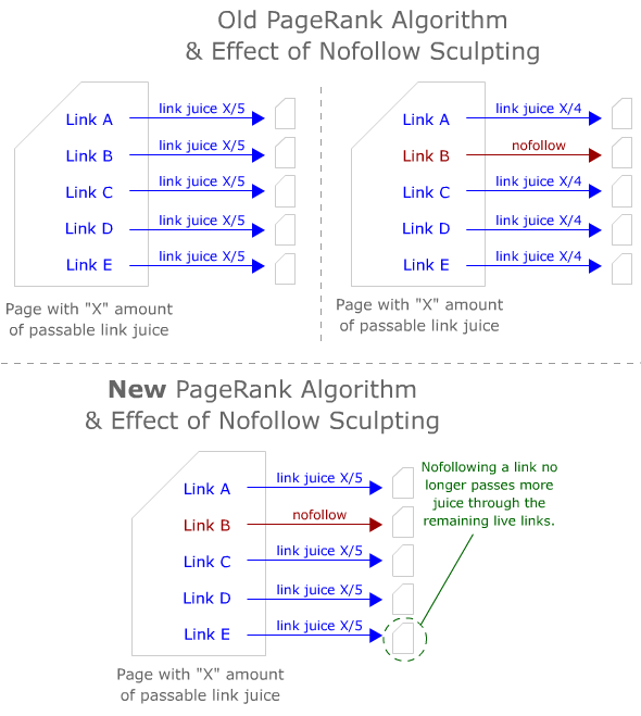 new-pagerank-and-nofollow