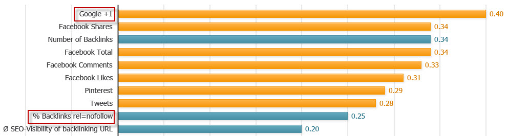 nofollow links is one of the google ranking factors