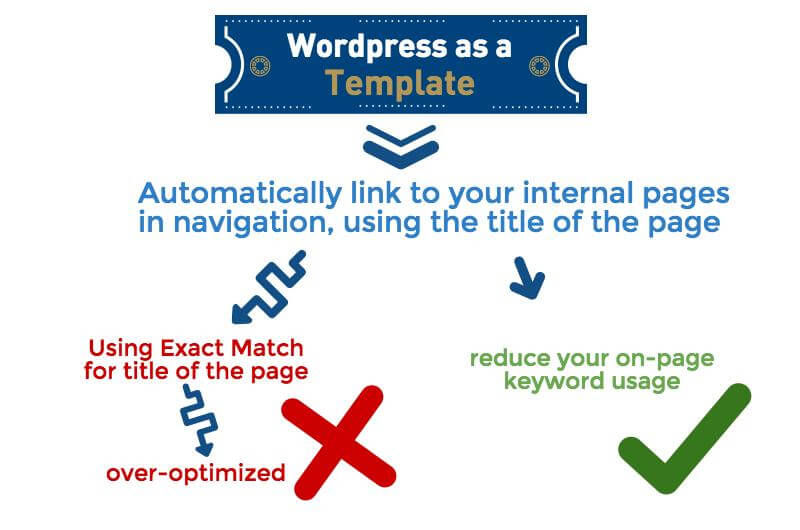 over optimization with wordpress template