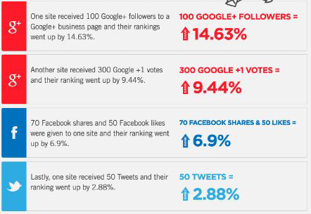 social-signals-ranking-case-study