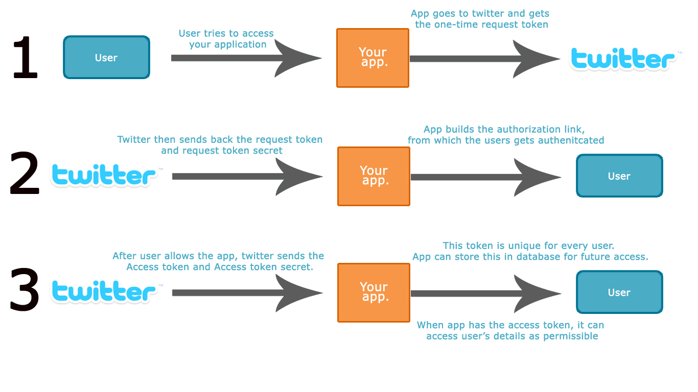 step 4 twitter api oauth-figure