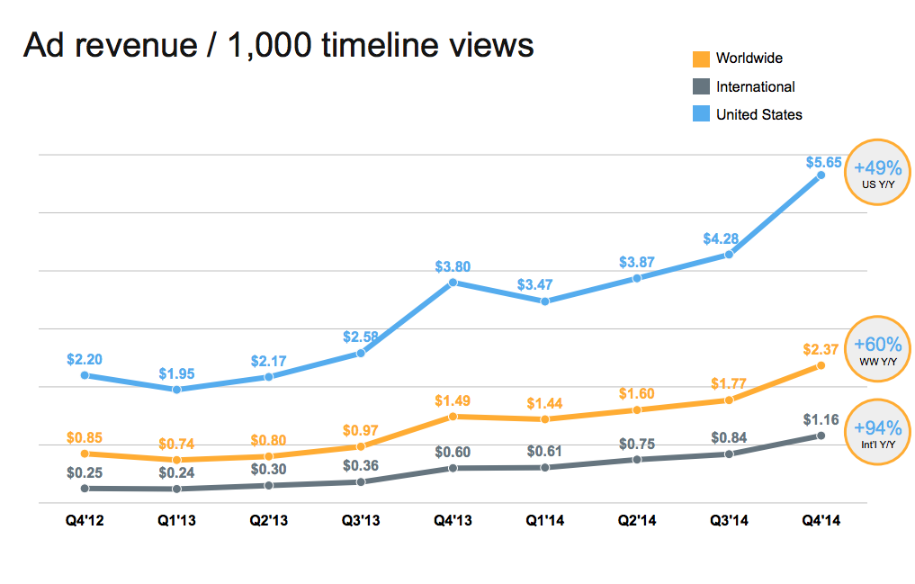 twitter ad revenue vs timeline views 2015