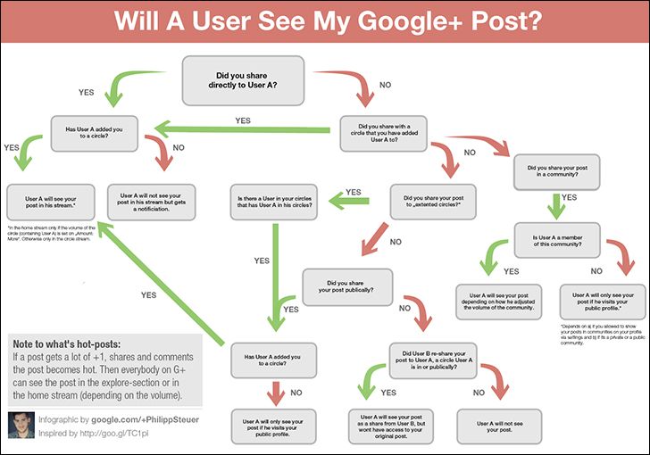 will a user see my google plus post