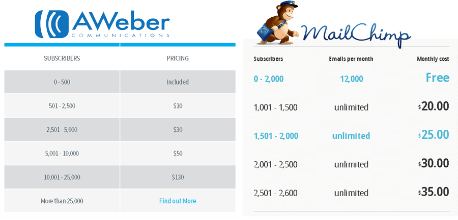 Aweber-Vs-Mailchimp-Pricing-comparsion