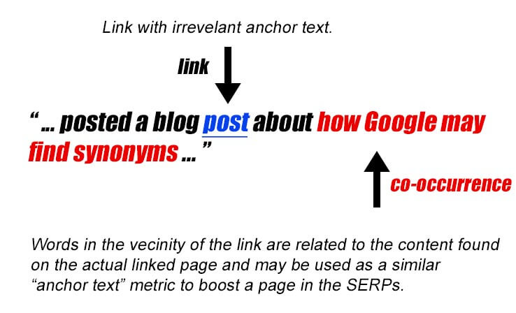 Keyword Proximity of Links co occurrence