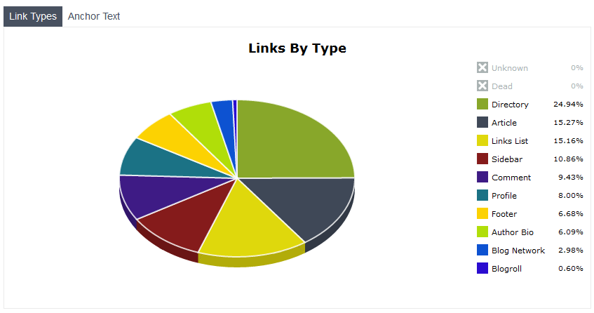 Link-types