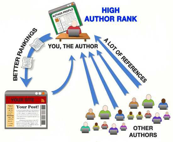 author-rank-and-google-ranking