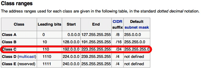 class c ip for seo