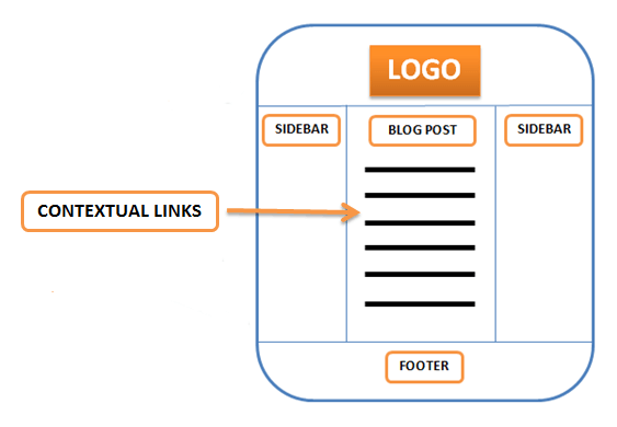 contextual-links