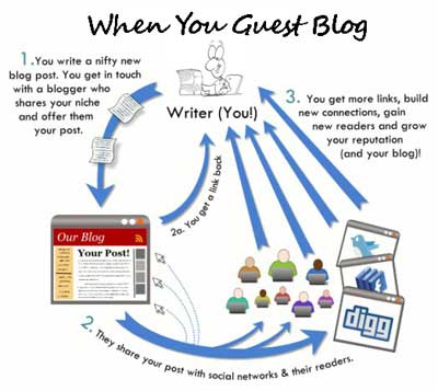 guest blog posts