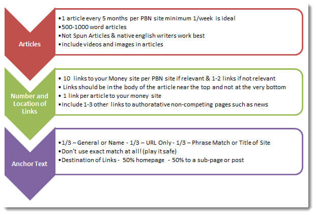 how-to-use-a-PBN-to-improve-rankings