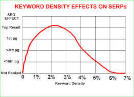 keyword density impact on serps