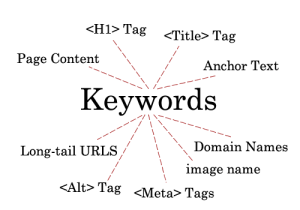 keywords placements in on page seo