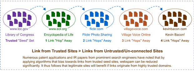 link from trusted sites trust rank