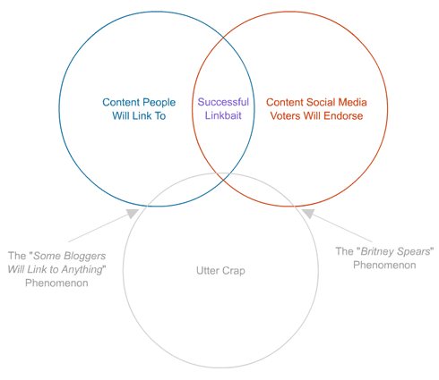 linkbait diagram