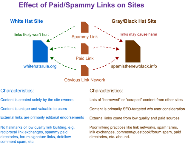 low-quality-spammy-links