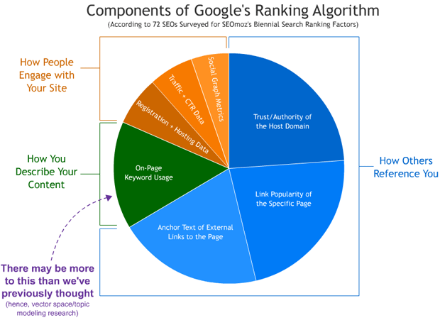 more-to-google-ranking-factors