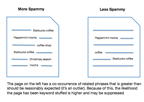 negative ranking signals keyword stuffing