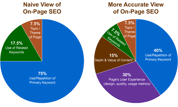 on-page-seo keyword density