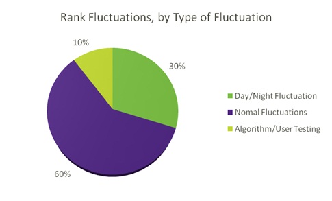 ranking fluctuate