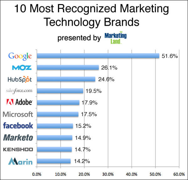 top technology brand-survey-chart