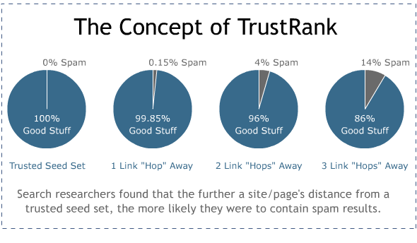 trustrank the concept