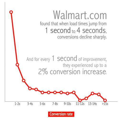 walmart page load time vs conversion