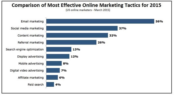 Comparison-Effective-Marketing-email marketing