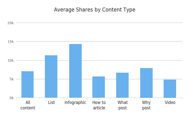 Social Shares By Content Type