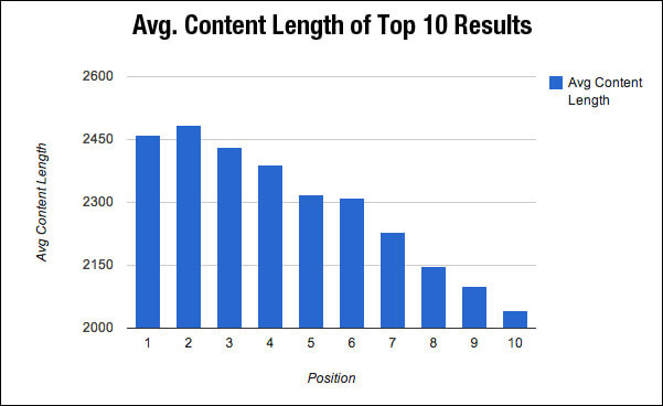 average-content-length-of-top-10-results