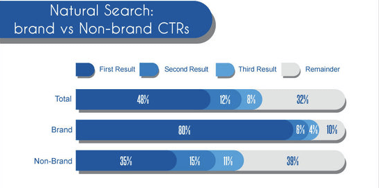 branded-versus-non-branded-searches