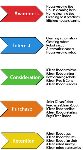 buying intent keywords