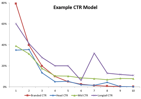 click through rate vs google rankings