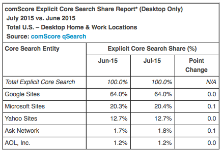 comScore-core search share report july 2015 vs june 2015