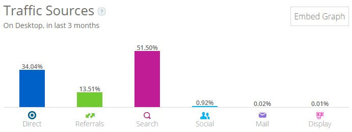 examples of traffic sources to a website