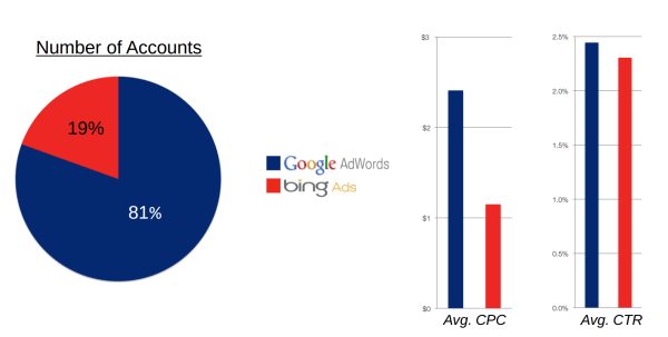 googe vs bing ctr and roi