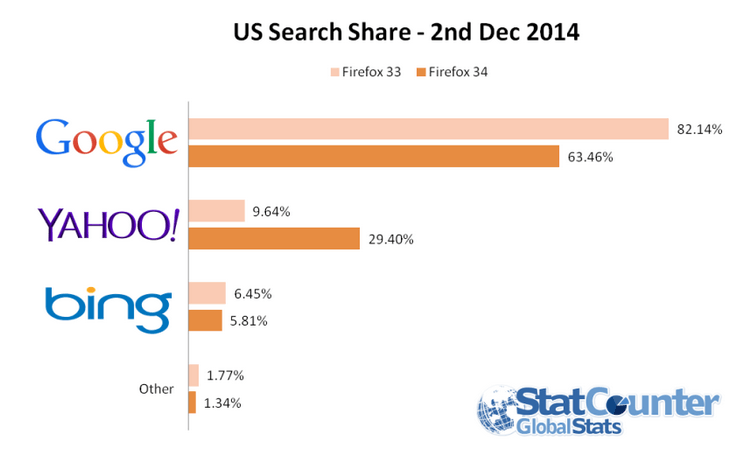 google market share with firefox 34