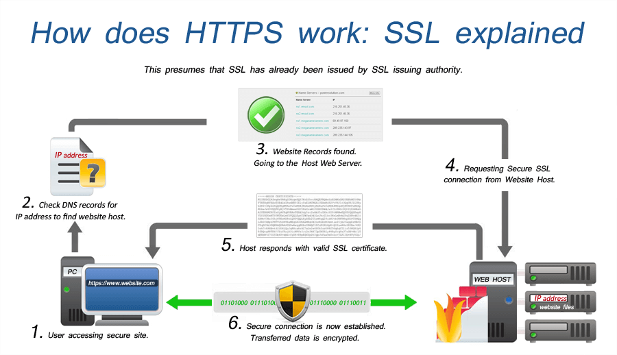 how does-SSL-work-flowchart