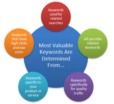 keyword-research