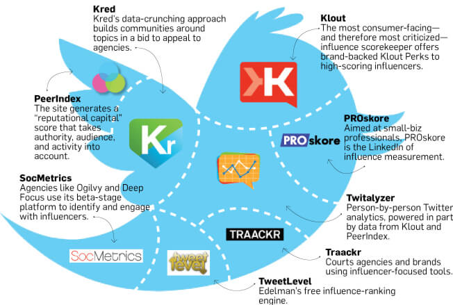 klout vs other social media accounts