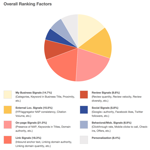 local seo ranking factors