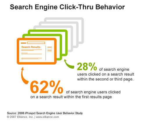 search engine click-thru behavior