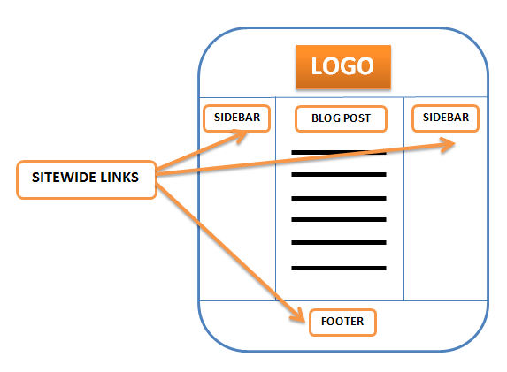 sitewide links