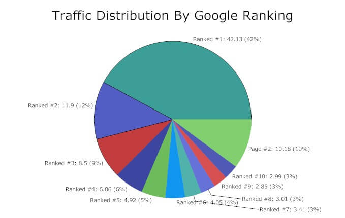 traffic distribution by google