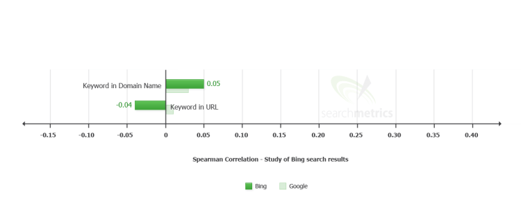 us-ranking-factors-technical-jul13-bing-google-750x307