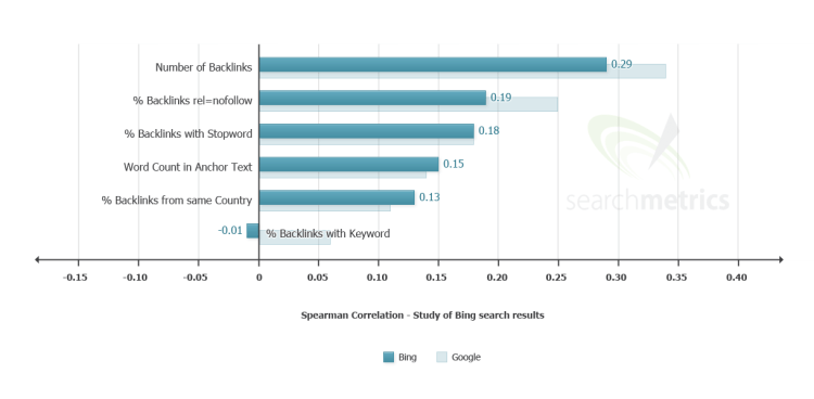 us_ranking_factors_backlinks_bing_google