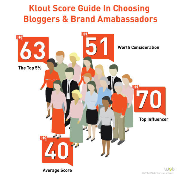 what does klout score mean